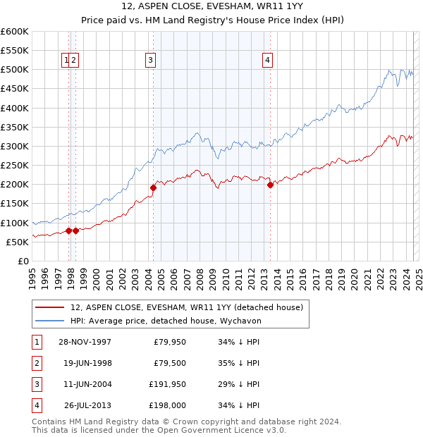 12, ASPEN CLOSE, EVESHAM, WR11 1YY: Price paid vs HM Land Registry's House Price Index