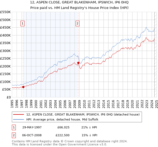 12, ASPEN CLOSE, GREAT BLAKENHAM, IPSWICH, IP6 0HQ: Price paid vs HM Land Registry's House Price Index