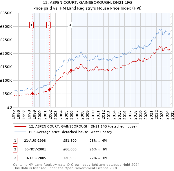 12, ASPEN COURT, GAINSBOROUGH, DN21 1FG: Price paid vs HM Land Registry's House Price Index