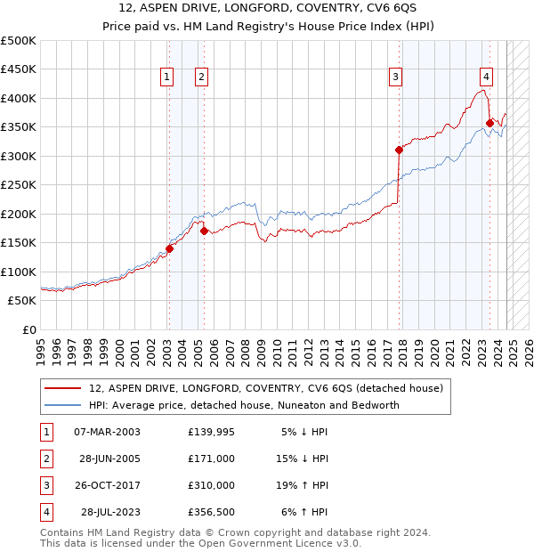 12, ASPEN DRIVE, LONGFORD, COVENTRY, CV6 6QS: Price paid vs HM Land Registry's House Price Index