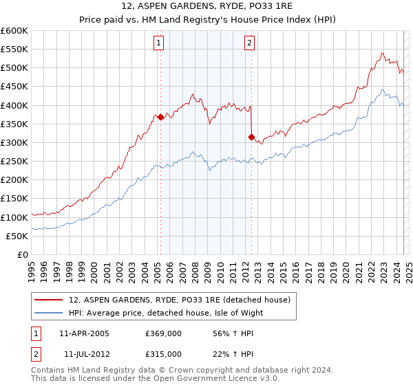 12, ASPEN GARDENS, RYDE, PO33 1RE: Price paid vs HM Land Registry's House Price Index