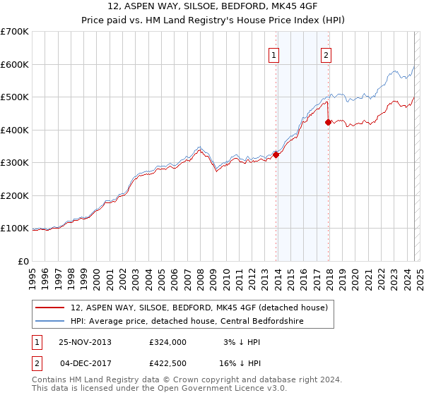 12, ASPEN WAY, SILSOE, BEDFORD, MK45 4GF: Price paid vs HM Land Registry's House Price Index