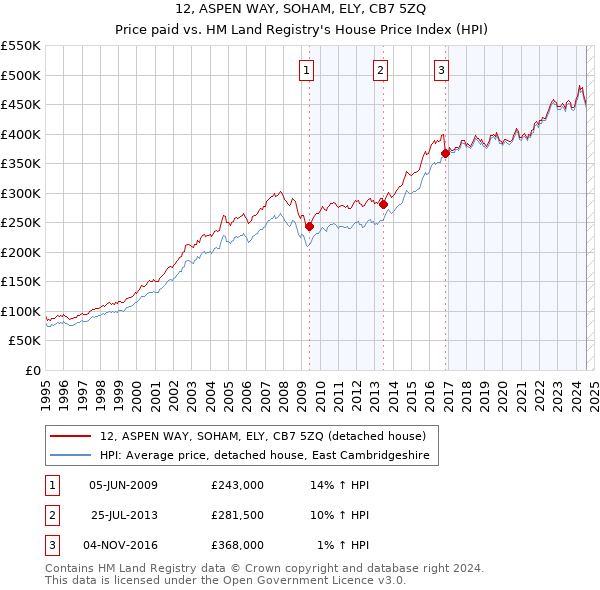 12, ASPEN WAY, SOHAM, ELY, CB7 5ZQ: Price paid vs HM Land Registry's House Price Index