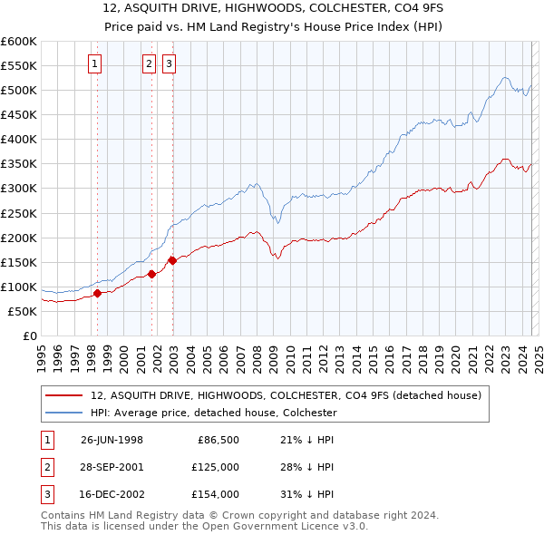 12, ASQUITH DRIVE, HIGHWOODS, COLCHESTER, CO4 9FS: Price paid vs HM Land Registry's House Price Index