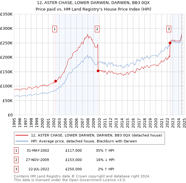 12, ASTER CHASE, LOWER DARWEN, DARWEN, BB3 0QX: Price paid vs HM Land Registry's House Price Index