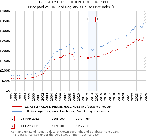 12, ASTLEY CLOSE, HEDON, HULL, HU12 8FL: Price paid vs HM Land Registry's House Price Index