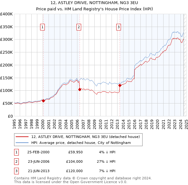 12, ASTLEY DRIVE, NOTTINGHAM, NG3 3EU: Price paid vs HM Land Registry's House Price Index