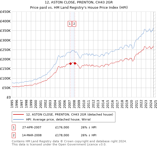 12, ASTON CLOSE, PRENTON, CH43 2GR: Price paid vs HM Land Registry's House Price Index