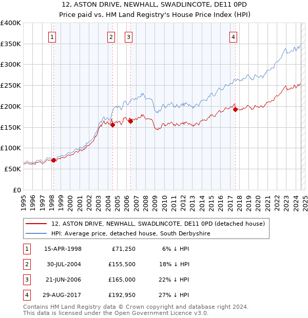 12, ASTON DRIVE, NEWHALL, SWADLINCOTE, DE11 0PD: Price paid vs HM Land Registry's House Price Index