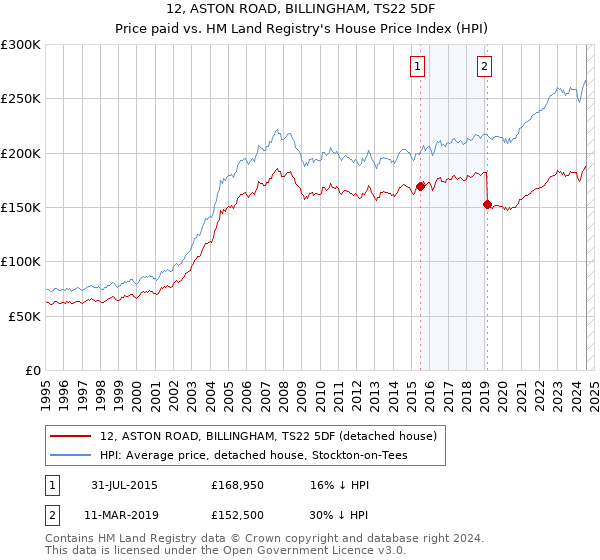 12, ASTON ROAD, BILLINGHAM, TS22 5DF: Price paid vs HM Land Registry's House Price Index