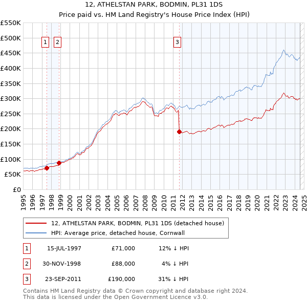 12, ATHELSTAN PARK, BODMIN, PL31 1DS: Price paid vs HM Land Registry's House Price Index