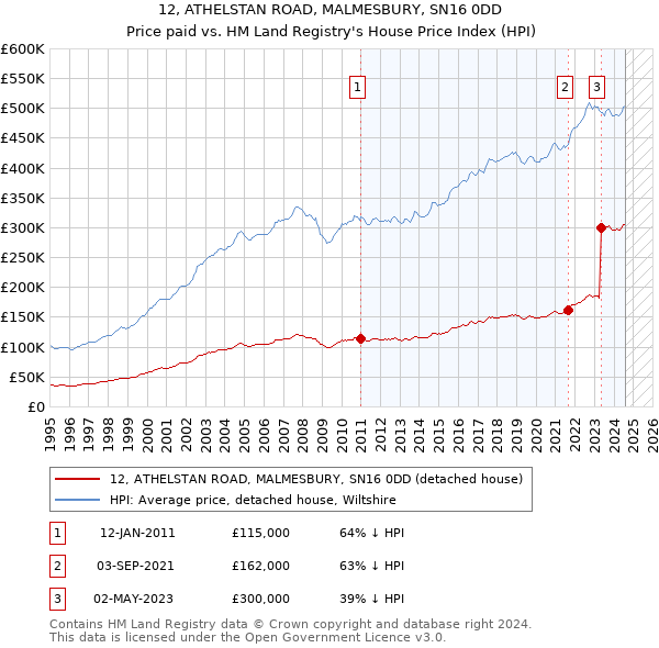 12, ATHELSTAN ROAD, MALMESBURY, SN16 0DD: Price paid vs HM Land Registry's House Price Index