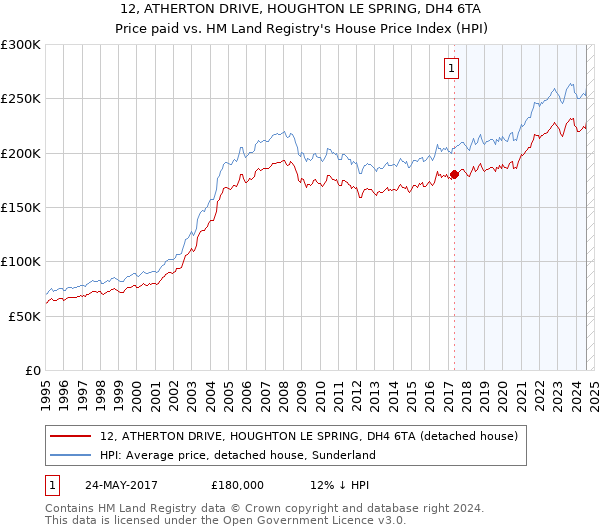 12, ATHERTON DRIVE, HOUGHTON LE SPRING, DH4 6TA: Price paid vs HM Land Registry's House Price Index