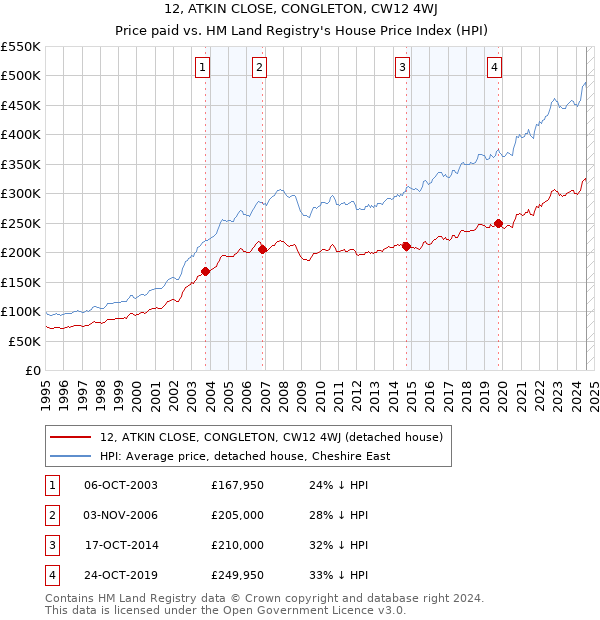 12, ATKIN CLOSE, CONGLETON, CW12 4WJ: Price paid vs HM Land Registry's House Price Index