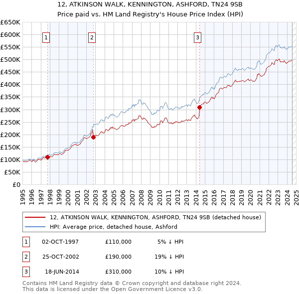 12, ATKINSON WALK, KENNINGTON, ASHFORD, TN24 9SB: Price paid vs HM Land Registry's House Price Index