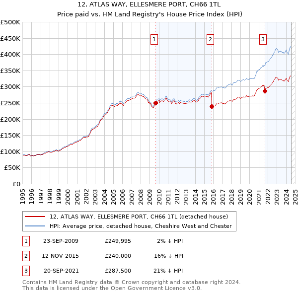 12, ATLAS WAY, ELLESMERE PORT, CH66 1TL: Price paid vs HM Land Registry's House Price Index