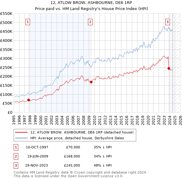 12, ATLOW BROW, ASHBOURNE, DE6 1RP: Price paid vs HM Land Registry's House Price Index