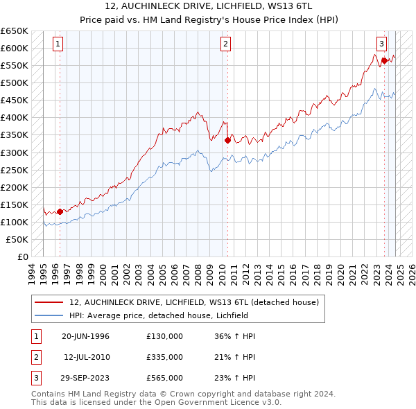 12, AUCHINLECK DRIVE, LICHFIELD, WS13 6TL: Price paid vs HM Land Registry's House Price Index