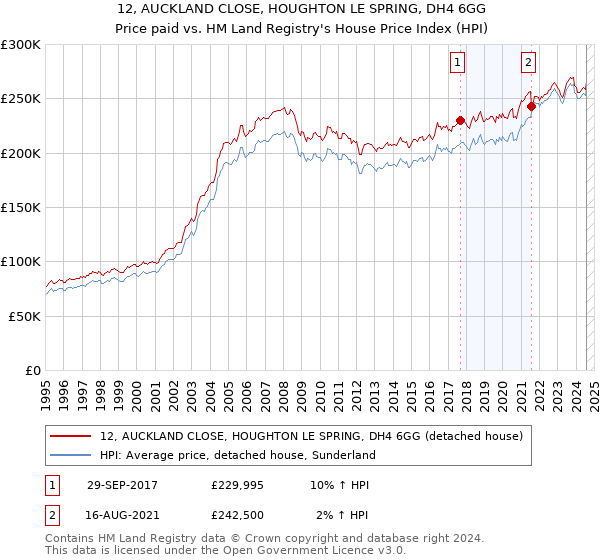 12, AUCKLAND CLOSE, HOUGHTON LE SPRING, DH4 6GG: Price paid vs HM Land Registry's House Price Index