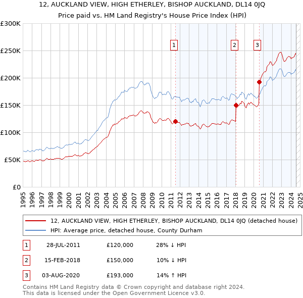 12, AUCKLAND VIEW, HIGH ETHERLEY, BISHOP AUCKLAND, DL14 0JQ: Price paid vs HM Land Registry's House Price Index