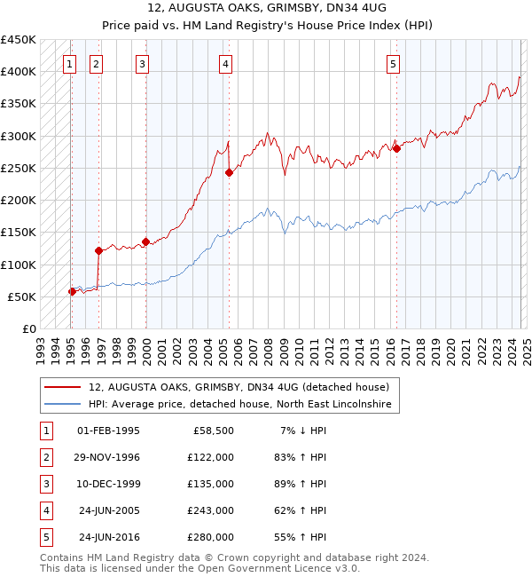 12, AUGUSTA OAKS, GRIMSBY, DN34 4UG: Price paid vs HM Land Registry's House Price Index