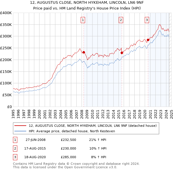 12, AUGUSTUS CLOSE, NORTH HYKEHAM, LINCOLN, LN6 9NF: Price paid vs HM Land Registry's House Price Index