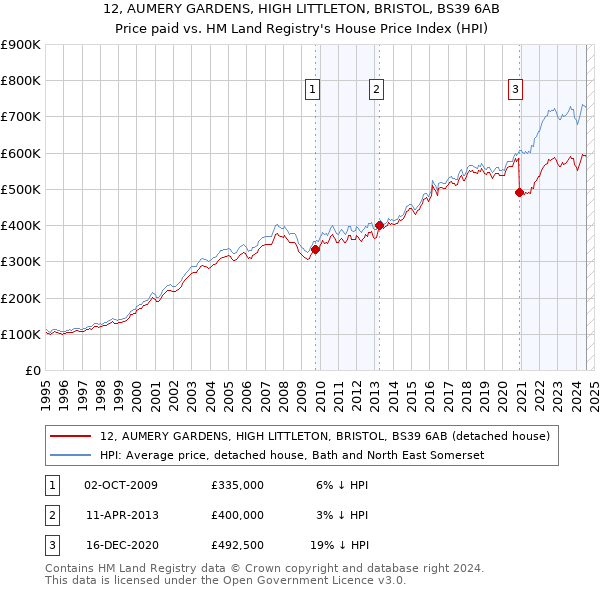 12, AUMERY GARDENS, HIGH LITTLETON, BRISTOL, BS39 6AB: Price paid vs HM Land Registry's House Price Index