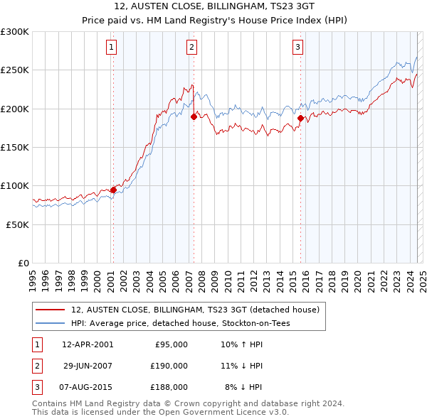 12, AUSTEN CLOSE, BILLINGHAM, TS23 3GT: Price paid vs HM Land Registry's House Price Index