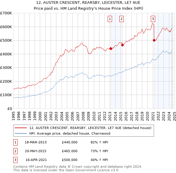 12, AUSTER CRESCENT, REARSBY, LEICESTER, LE7 4UE: Price paid vs HM Land Registry's House Price Index