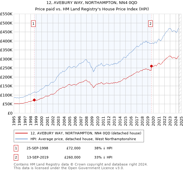 12, AVEBURY WAY, NORTHAMPTON, NN4 0QD: Price paid vs HM Land Registry's House Price Index