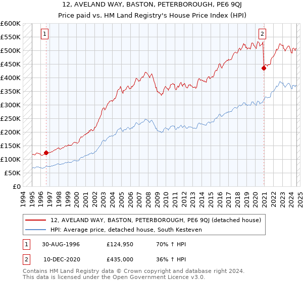 12, AVELAND WAY, BASTON, PETERBOROUGH, PE6 9QJ: Price paid vs HM Land Registry's House Price Index