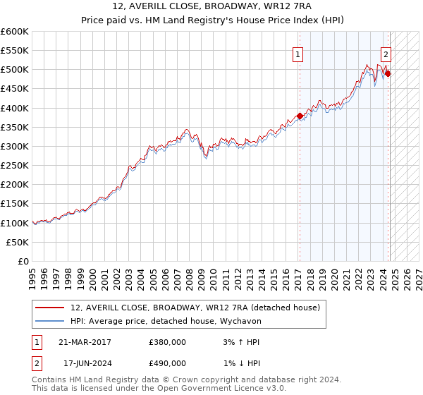 12, AVERILL CLOSE, BROADWAY, WR12 7RA: Price paid vs HM Land Registry's House Price Index