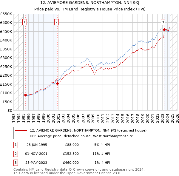 12, AVIEMORE GARDENS, NORTHAMPTON, NN4 9XJ: Price paid vs HM Land Registry's House Price Index