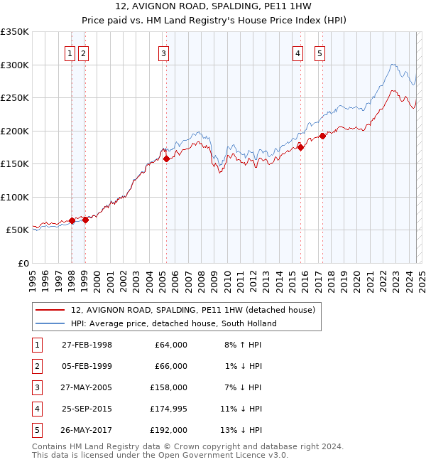 12, AVIGNON ROAD, SPALDING, PE11 1HW: Price paid vs HM Land Registry's House Price Index