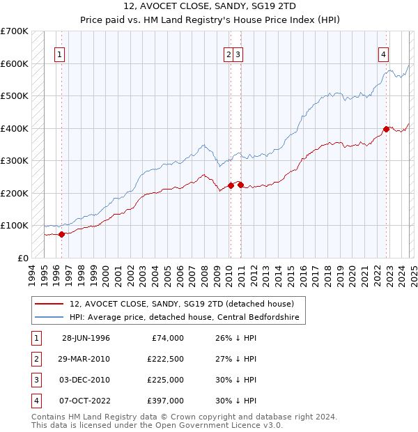 12, AVOCET CLOSE, SANDY, SG19 2TD: Price paid vs HM Land Registry's House Price Index