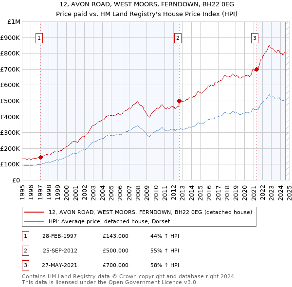 12, AVON ROAD, WEST MOORS, FERNDOWN, BH22 0EG: Price paid vs HM Land Registry's House Price Index