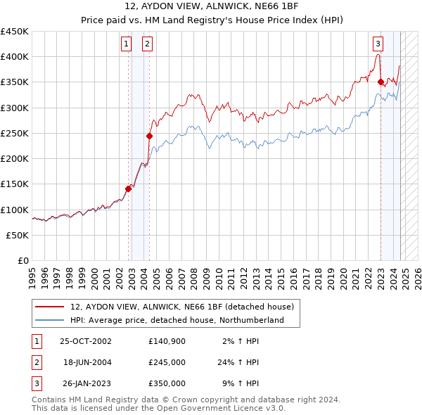 12, AYDON VIEW, ALNWICK, NE66 1BF: Price paid vs HM Land Registry's House Price Index