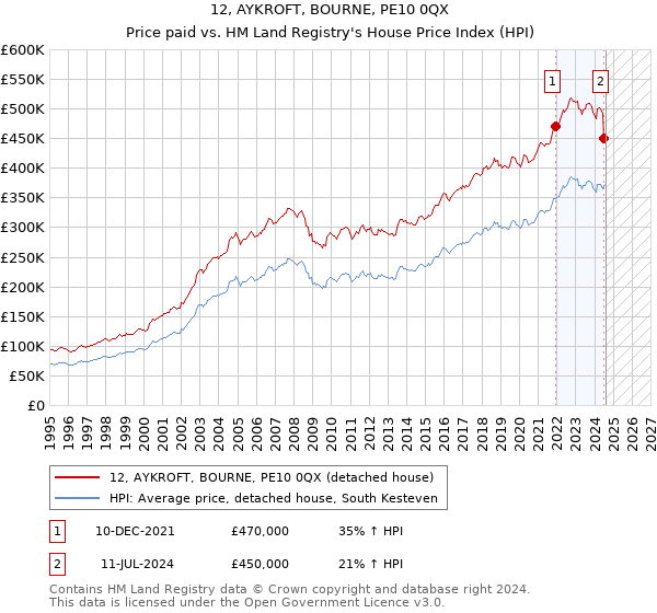 12, AYKROFT, BOURNE, PE10 0QX: Price paid vs HM Land Registry's House Price Index