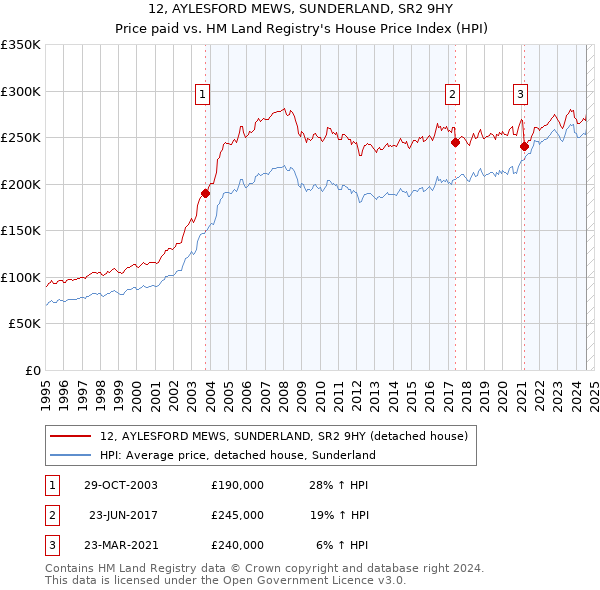 12, AYLESFORD MEWS, SUNDERLAND, SR2 9HY: Price paid vs HM Land Registry's House Price Index