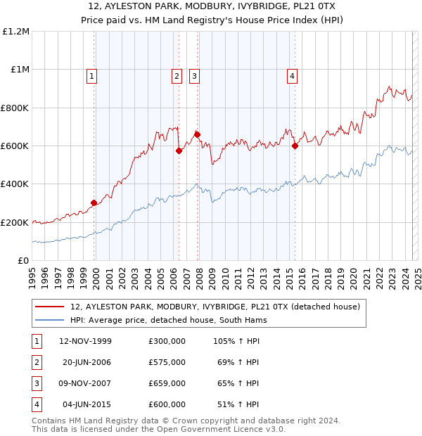 12, AYLESTON PARK, MODBURY, IVYBRIDGE, PL21 0TX: Price paid vs HM Land Registry's House Price Index