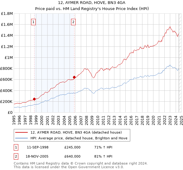 12, AYMER ROAD, HOVE, BN3 4GA: Price paid vs HM Land Registry's House Price Index