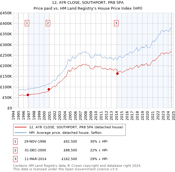 12, AYR CLOSE, SOUTHPORT, PR8 5PA: Price paid vs HM Land Registry's House Price Index