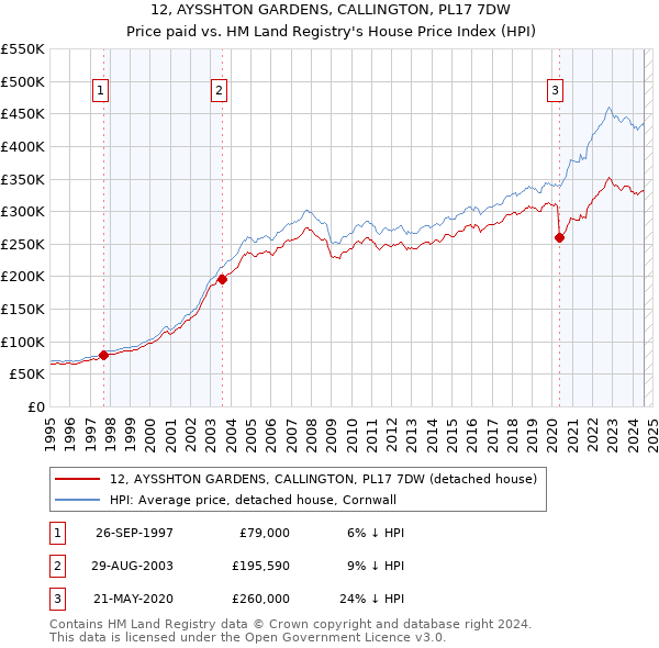 12, AYSSHTON GARDENS, CALLINGTON, PL17 7DW: Price paid vs HM Land Registry's House Price Index