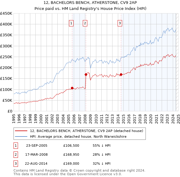 12, BACHELORS BENCH, ATHERSTONE, CV9 2AP: Price paid vs HM Land Registry's House Price Index