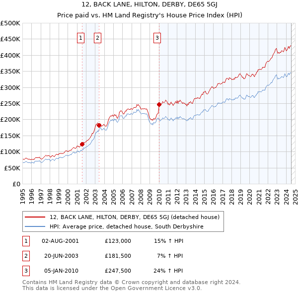 12, BACK LANE, HILTON, DERBY, DE65 5GJ: Price paid vs HM Land Registry's House Price Index