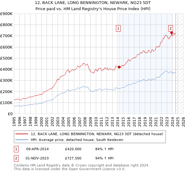 12, BACK LANE, LONG BENNINGTON, NEWARK, NG23 5DT: Price paid vs HM Land Registry's House Price Index