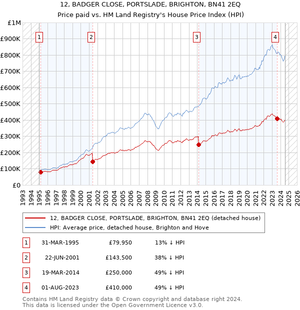 12, BADGER CLOSE, PORTSLADE, BRIGHTON, BN41 2EQ: Price paid vs HM Land Registry's House Price Index