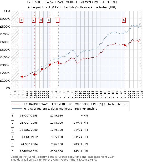 12, BADGER WAY, HAZLEMERE, HIGH WYCOMBE, HP15 7LJ: Price paid vs HM Land Registry's House Price Index