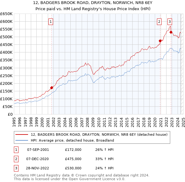 12, BADGERS BROOK ROAD, DRAYTON, NORWICH, NR8 6EY: Price paid vs HM Land Registry's House Price Index