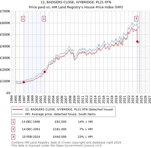 12, BADGERS CLOSE, IVYBRIDGE, PL21 9TN: Price paid vs HM Land Registry's House Price Index